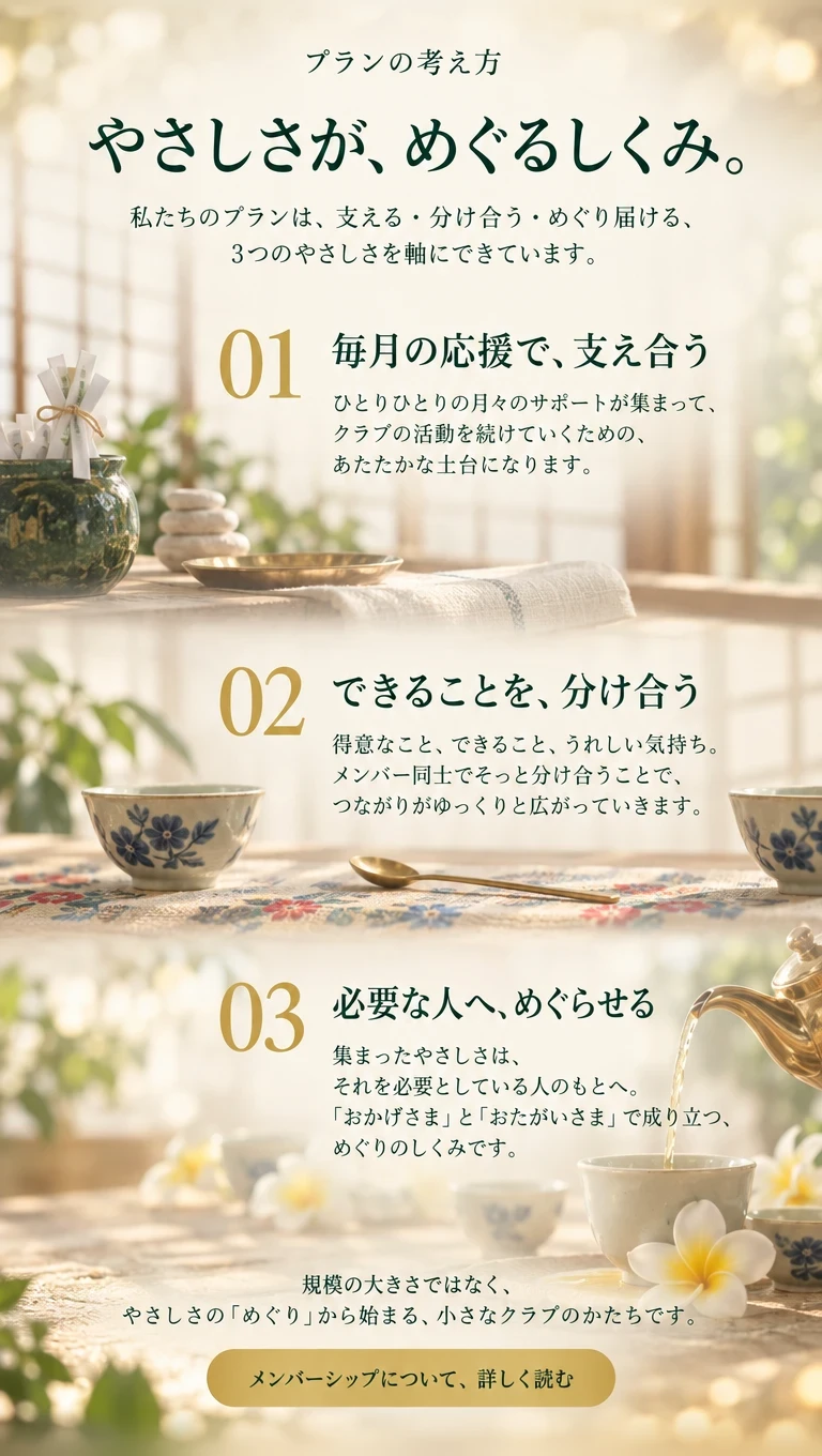 プランの考え方：やさしさが、めぐるしくみ。01 毎月の応援で支え合う／02 できることを分け合う／03 必要な人へめぐらせる